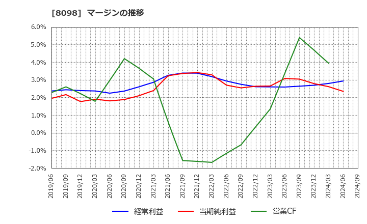 8098 稲畑産業(株): マージンの推移