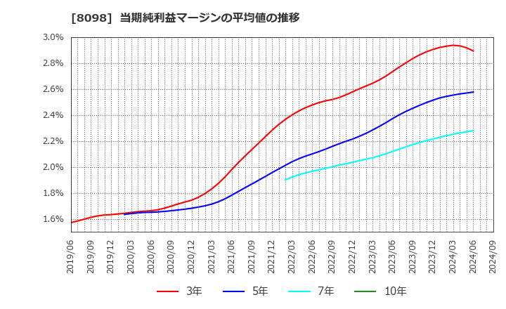 8098 稲畑産業(株): 当期純利益マージンの平均値の推移