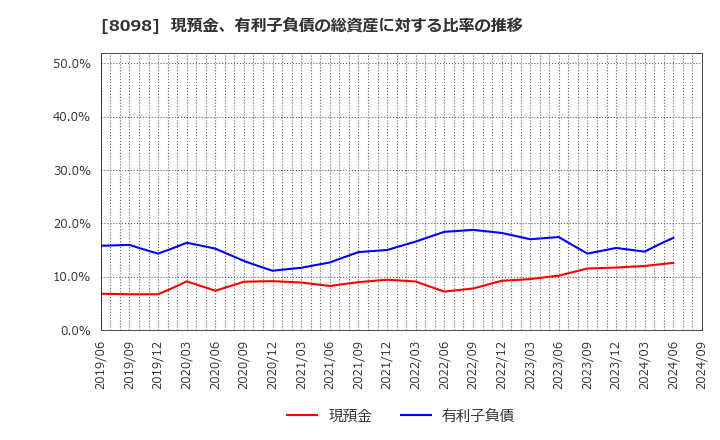 8098 稲畑産業(株): 現預金、有利子負債の総資産に対する比率の推移