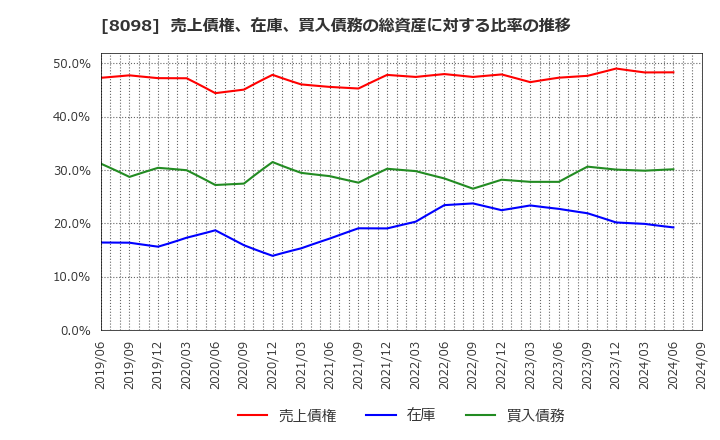 8098 稲畑産業(株): 売上債権、在庫、買入債務の総資産に対する比率の推移