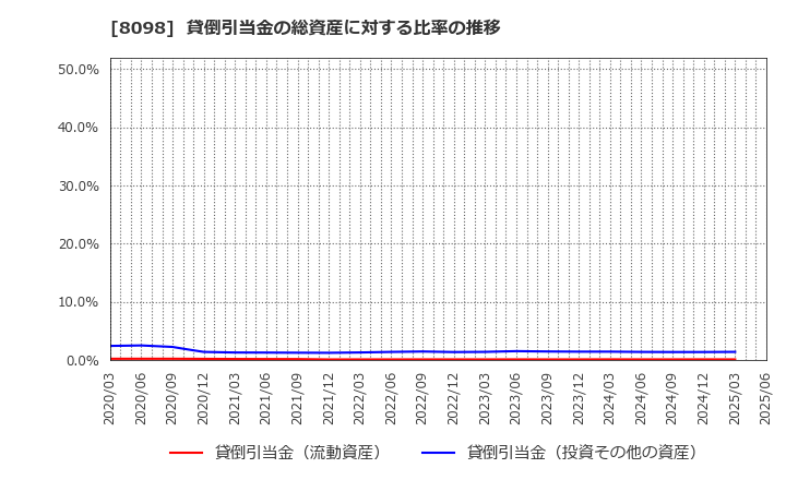 8098 稲畑産業(株): 貸倒引当金の総資産に対する比率の推移