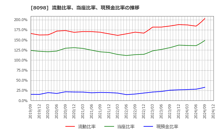 8098 稲畑産業(株): 流動比率、当座比率、現預金比率の推移