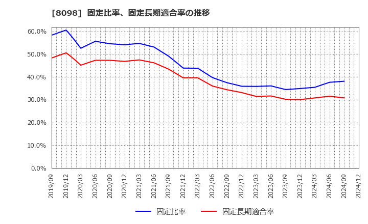 8098 稲畑産業(株): 固定比率、固定長期適合率の推移