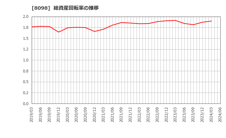 8098 稲畑産業(株): 総資産回転率の推移