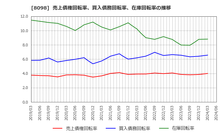 8098 稲畑産業(株): 売上債権回転率、買入債務回転率、在庫回転率の推移