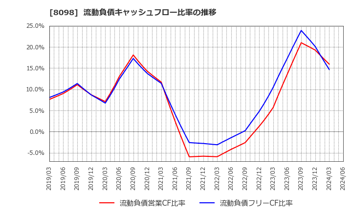 8098 稲畑産業(株): 流動負債キャッシュフロー比率の推移