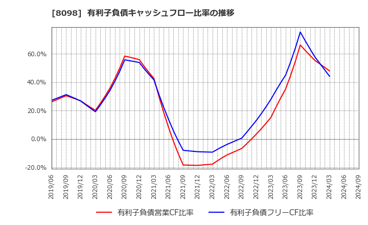 8098 稲畑産業(株): 有利子負債キャッシュフロー比率の推移