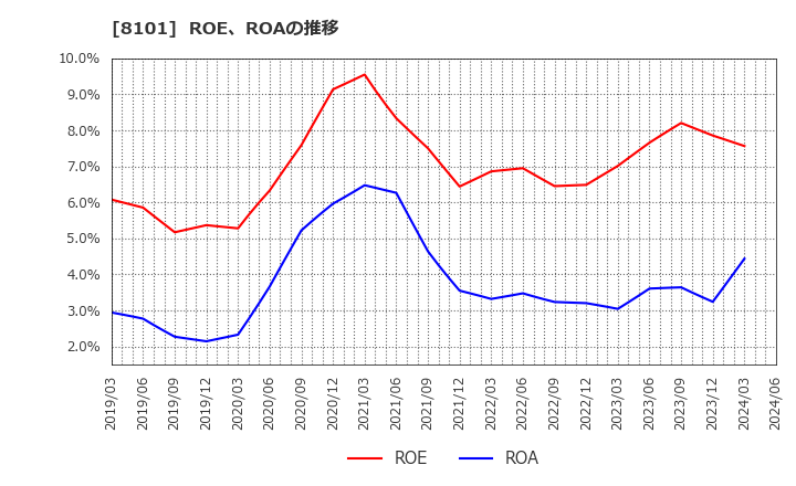 8101 (株)ＧＳＩクレオス: ROE、ROAの推移