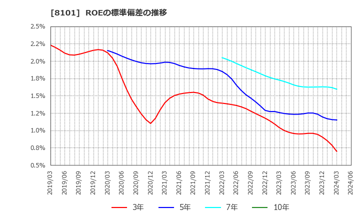 8101 (株)ＧＳＩクレオス: ROEの標準偏差の推移