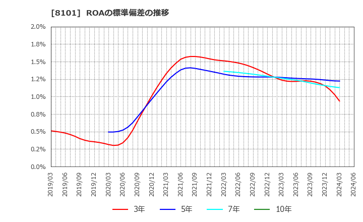 8101 (株)ＧＳＩクレオス: ROAの標準偏差の推移