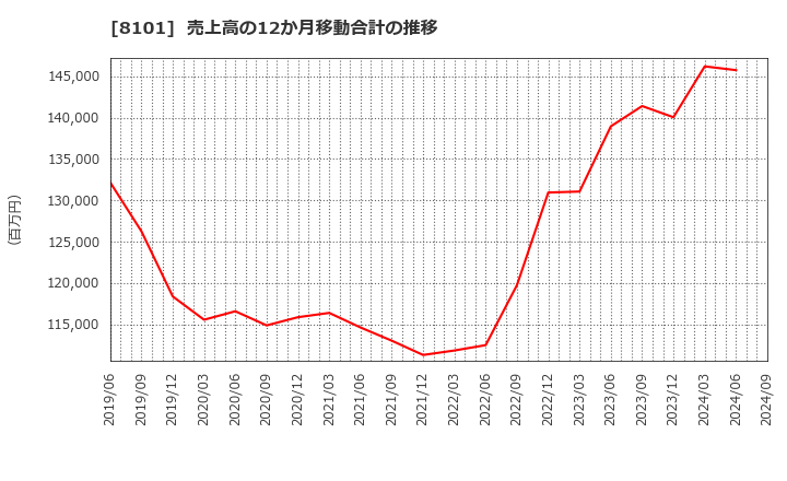 8101 (株)ＧＳＩクレオス: 売上高の12か月移動合計の推移