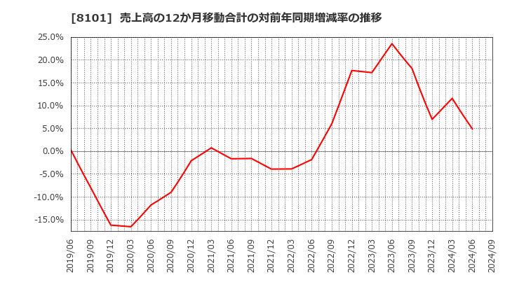 8101 (株)ＧＳＩクレオス: 売上高の12か月移動合計の対前年同期増減率の推移