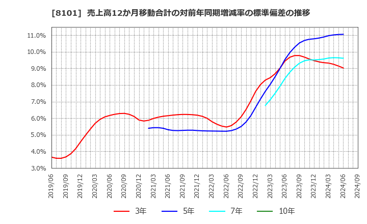 8101 (株)ＧＳＩクレオス: 売上高12か月移動合計の対前年同期増減率の標準偏差の推移