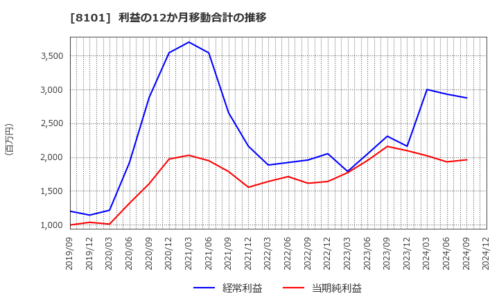 8101 (株)ＧＳＩクレオス: 利益の12か月移動合計の推移