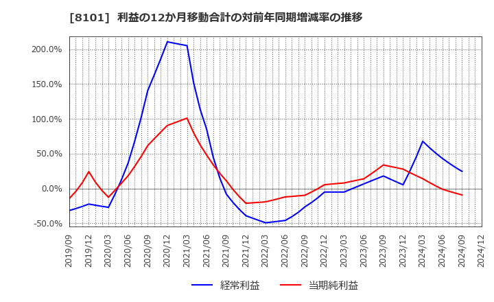 8101 (株)ＧＳＩクレオス: 利益の12か月移動合計の対前年同期増減率の推移