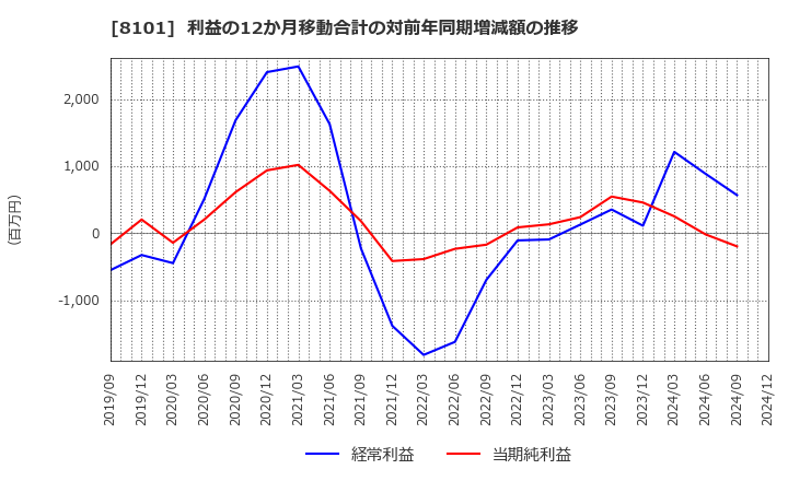 8101 (株)ＧＳＩクレオス: 利益の12か月移動合計の対前年同期増減額の推移