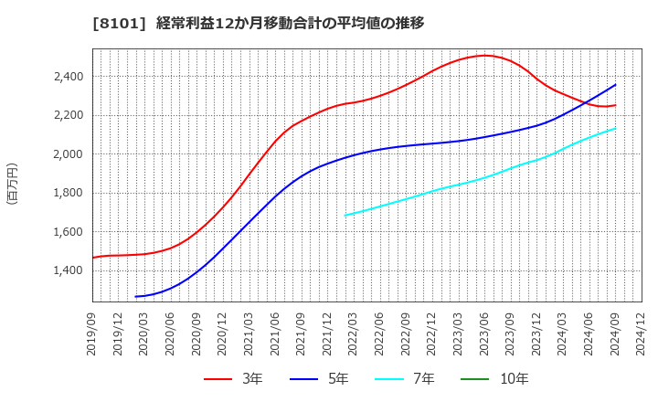 8101 (株)ＧＳＩクレオス: 経常利益12か月移動合計の平均値の推移