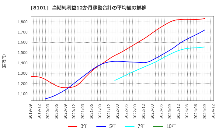 8101 (株)ＧＳＩクレオス: 当期純利益12か月移動合計の平均値の推移