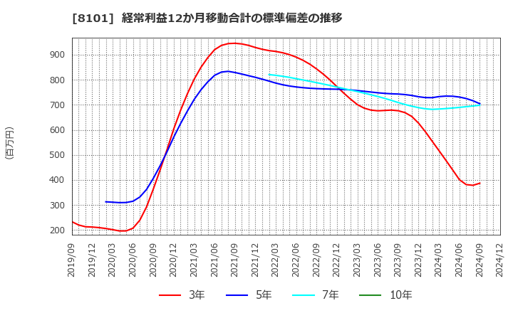 8101 (株)ＧＳＩクレオス: 経常利益12か月移動合計の標準偏差の推移