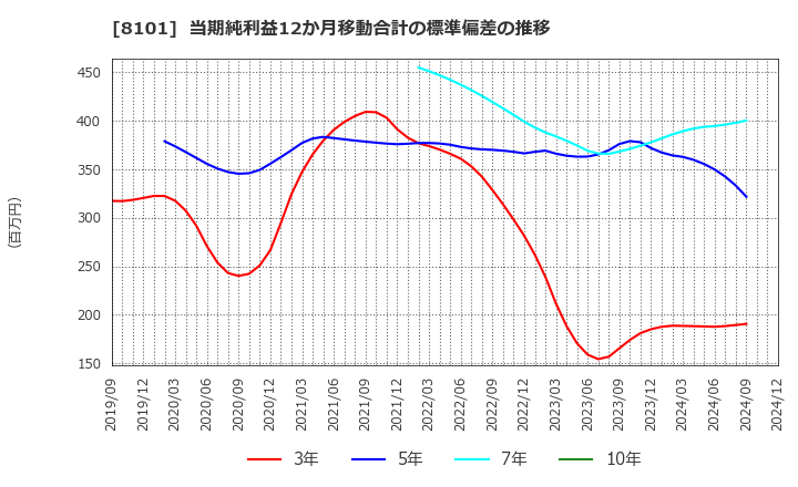 8101 (株)ＧＳＩクレオス: 当期純利益12か月移動合計の標準偏差の推移