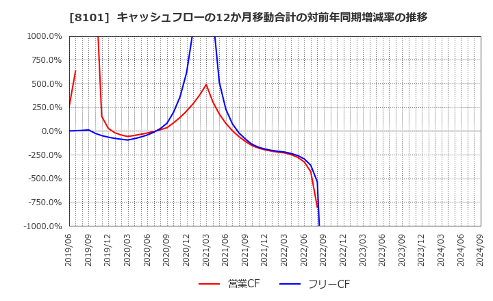 8101 (株)ＧＳＩクレオス: キャッシュフローの12か月移動合計の対前年同期増減率の推移