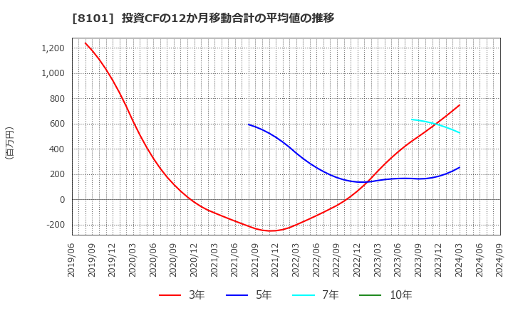 8101 (株)ＧＳＩクレオス: 投資CFの12か月移動合計の平均値の推移