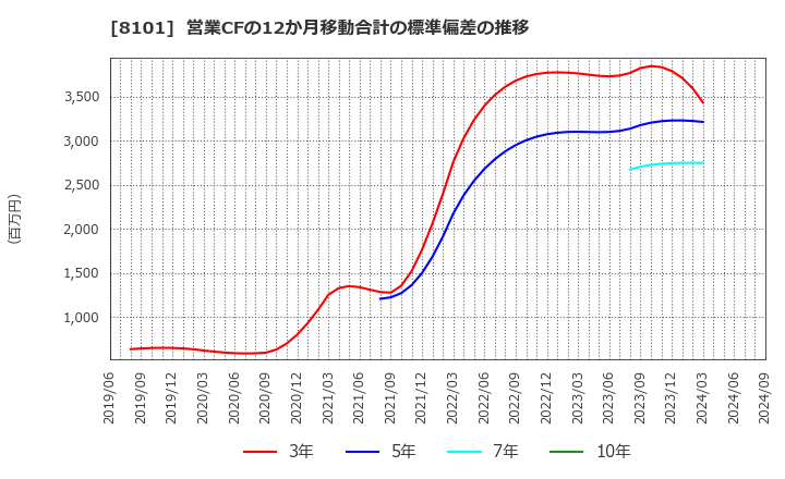 8101 (株)ＧＳＩクレオス: 営業CFの12か月移動合計の標準偏差の推移