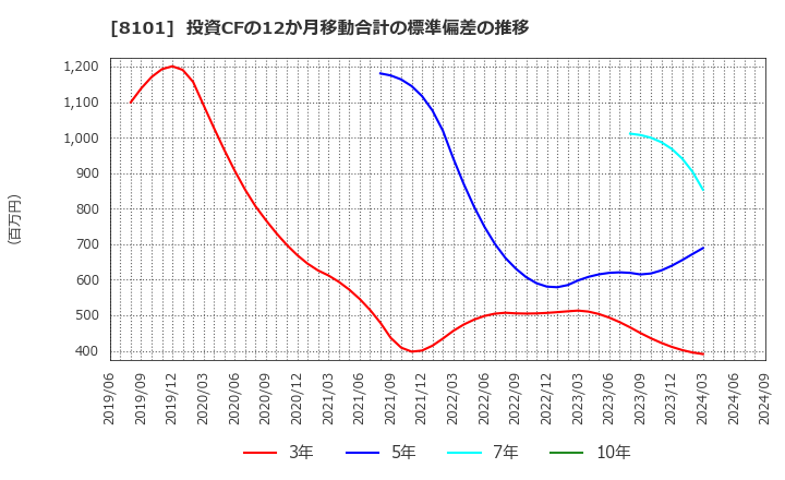 8101 (株)ＧＳＩクレオス: 投資CFの12か月移動合計の標準偏差の推移