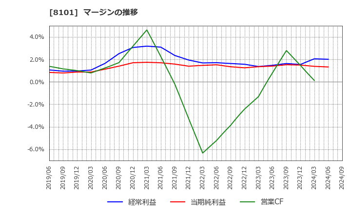 8101 (株)ＧＳＩクレオス: マージンの推移