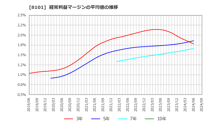 8101 (株)ＧＳＩクレオス: 経常利益マージンの平均値の推移