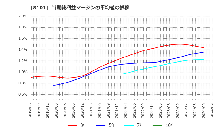 8101 (株)ＧＳＩクレオス: 当期純利益マージンの平均値の推移