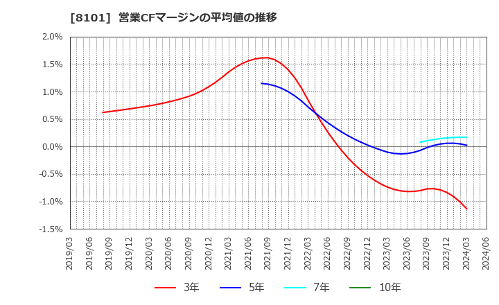 8101 (株)ＧＳＩクレオス: 営業CFマージンの平均値の推移