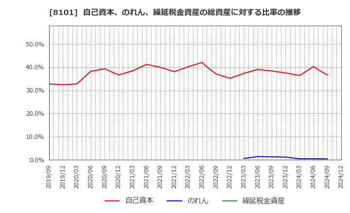 8101 (株)ＧＳＩクレオス: 自己資本、のれん、繰延税金資産の総資産に対する比率の推移