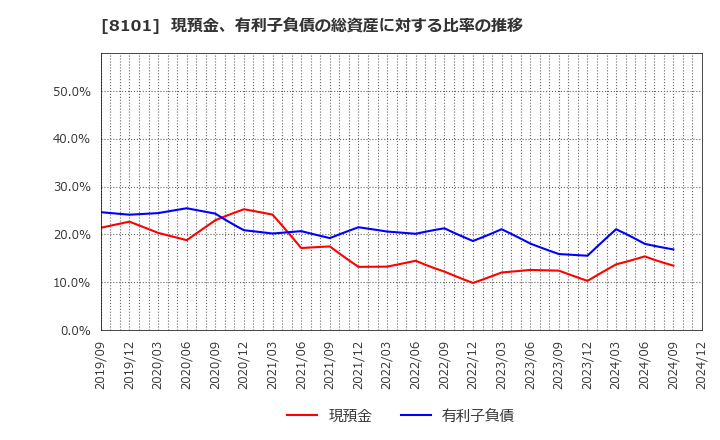 8101 (株)ＧＳＩクレオス: 現預金、有利子負債の総資産に対する比率の推移