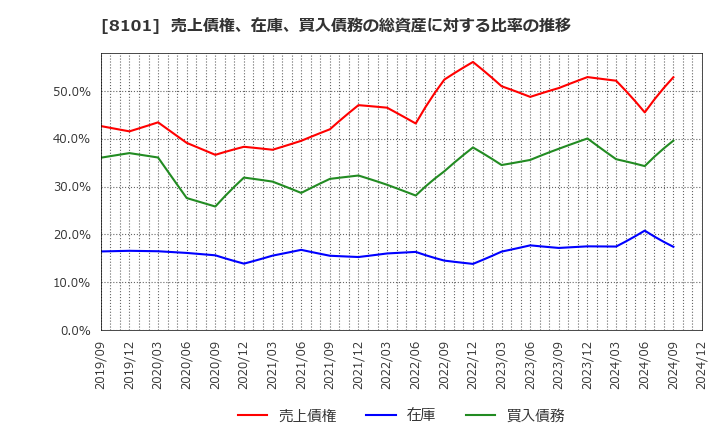 8101 (株)ＧＳＩクレオス: 売上債権、在庫、買入債務の総資産に対する比率の推移