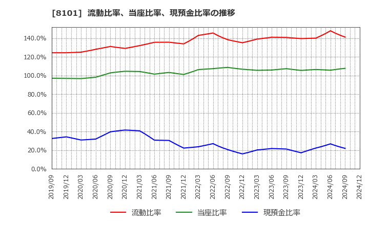 8101 (株)ＧＳＩクレオス: 流動比率、当座比率、現預金比率の推移