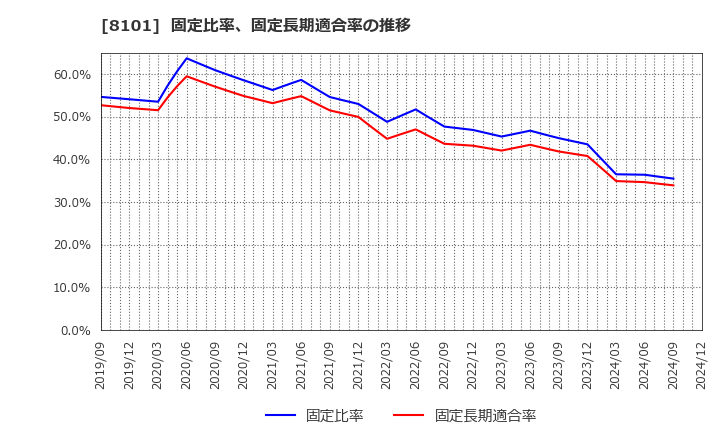 8101 (株)ＧＳＩクレオス: 固定比率、固定長期適合率の推移