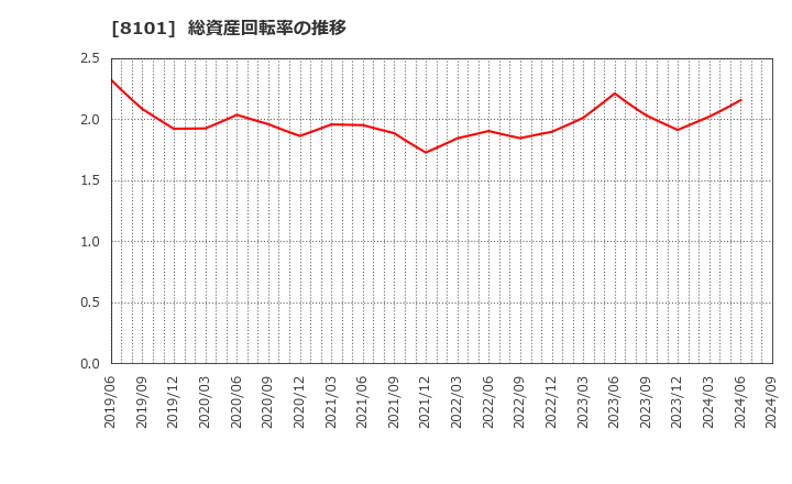 8101 (株)ＧＳＩクレオス: 総資産回転率の推移