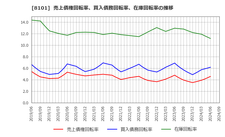 8101 (株)ＧＳＩクレオス: 売上債権回転率、買入債務回転率、在庫回転率の推移