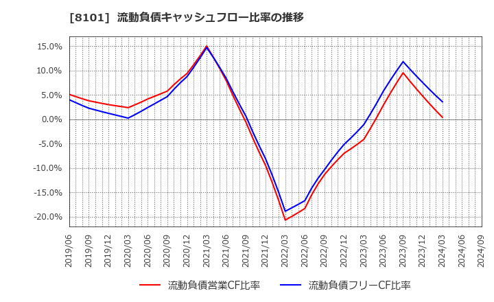 8101 (株)ＧＳＩクレオス: 流動負債キャッシュフロー比率の推移