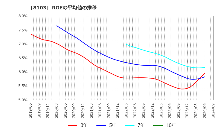 8103 明和産業(株): ROEの平均値の推移