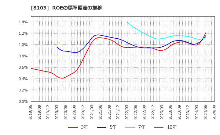 8103 明和産業(株): ROEの標準偏差の推移