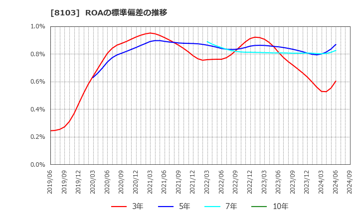 8103 明和産業(株): ROAの標準偏差の推移