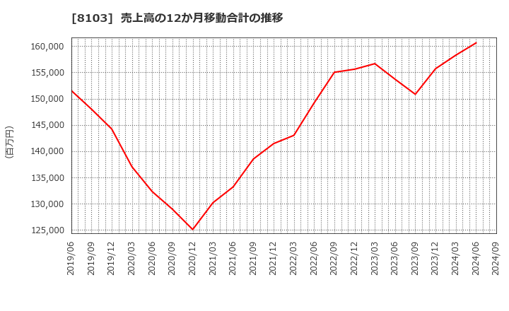 8103 明和産業(株): 売上高の12か月移動合計の推移