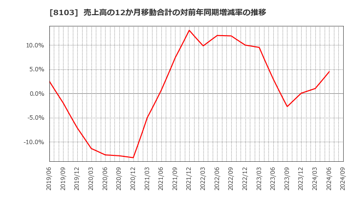 8103 明和産業(株): 売上高の12か月移動合計の対前年同期増減率の推移