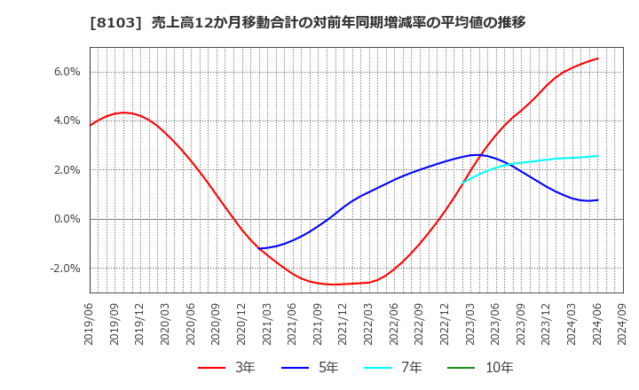 8103 明和産業(株): 売上高12か月移動合計の対前年同期増減率の平均値の推移