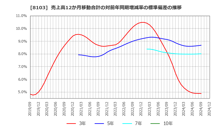 8103 明和産業(株): 売上高12か月移動合計の対前年同期増減率の標準偏差の推移