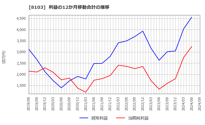 8103 明和産業(株): 利益の12か月移動合計の推移