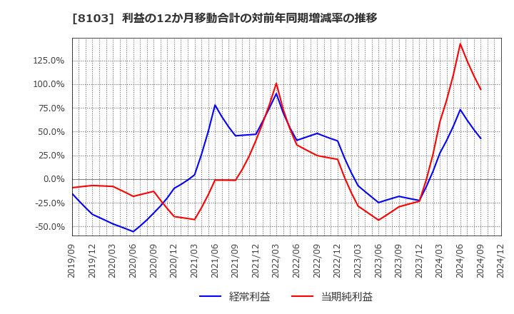 8103 明和産業(株): 利益の12か月移動合計の対前年同期増減率の推移