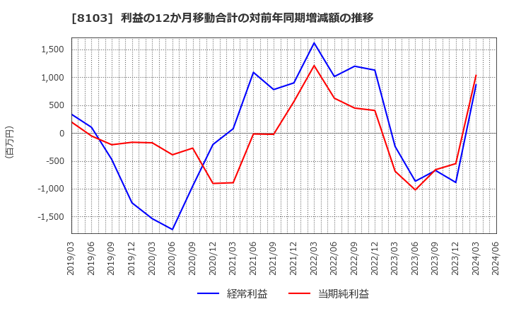 8103 明和産業(株): 利益の12か月移動合計の対前年同期増減額の推移